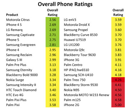 Groovy Green Livin HealthyStuff.org Phone Ratings iPhone