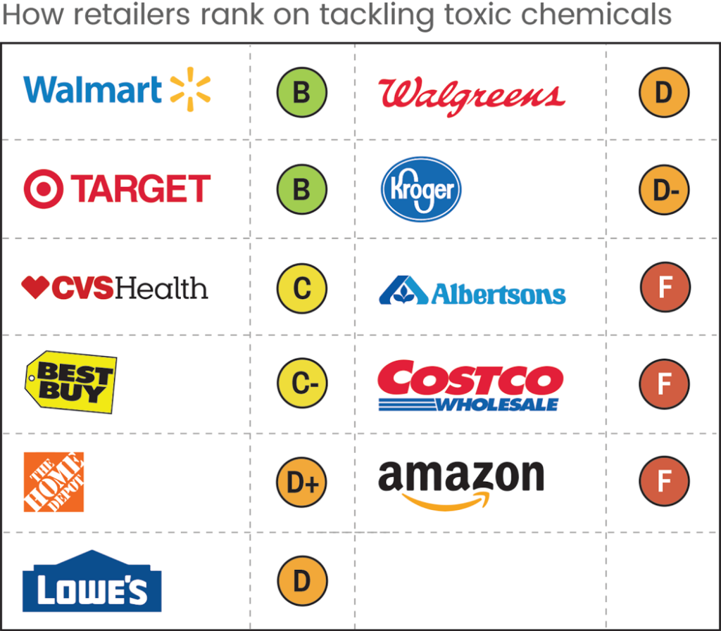Amazon Gets an "F" For Not Having Chemical Policy Groovy Green Livin